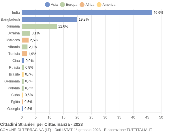 Grafico cittadinanza stranieri - Terracina 2023