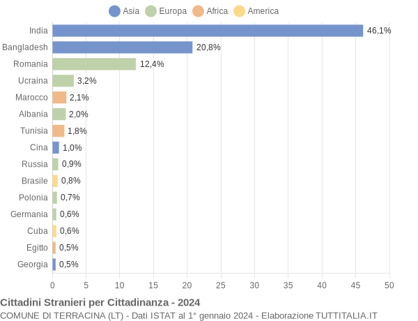 Grafico cittadinanza stranieri - Terracina 2024