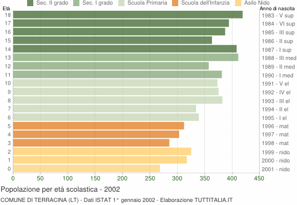 Grafico Popolazione in età scolastica - Terracina 2002