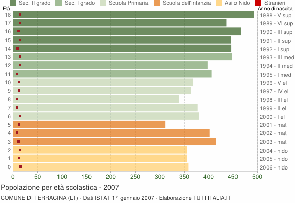 Grafico Popolazione in età scolastica - Terracina 2007