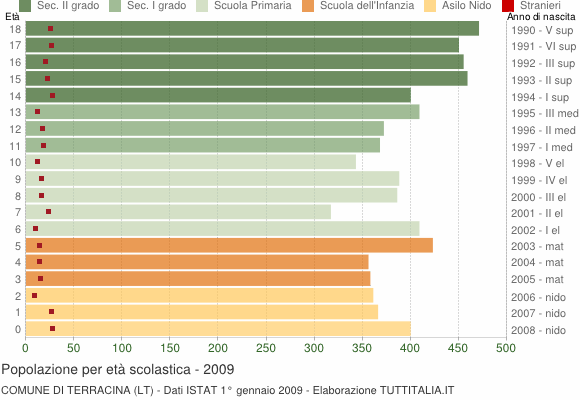 Grafico Popolazione in età scolastica - Terracina 2009