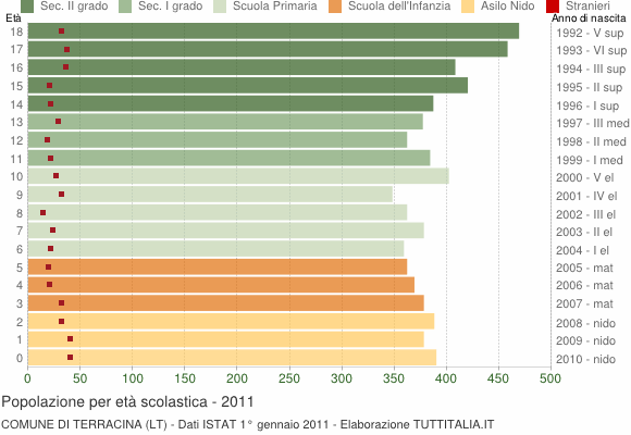 Grafico Popolazione in età scolastica - Terracina 2011
