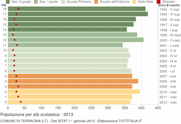 Grafico Popolazione in età scolastica - Terracina 2013