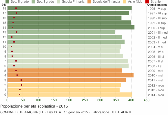 Grafico Popolazione in età scolastica - Terracina 2015