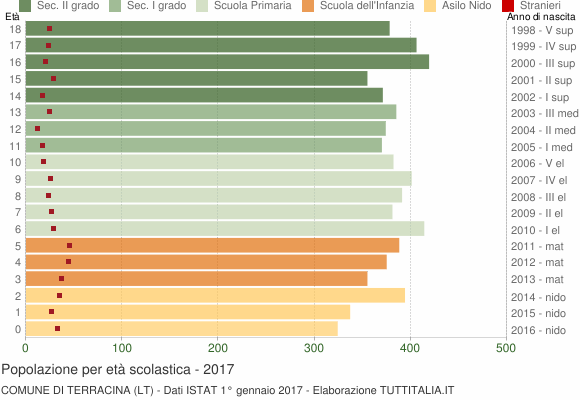 Grafico Popolazione in età scolastica - Terracina 2017
