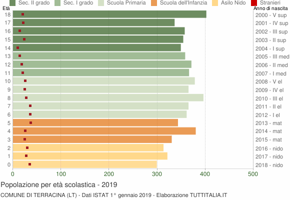 Grafico Popolazione in età scolastica - Terracina 2019
