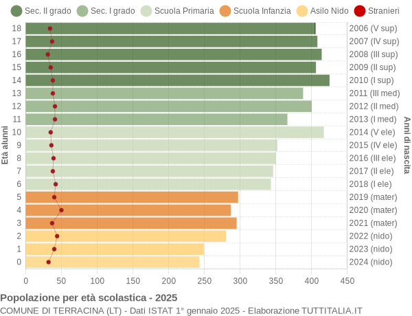 Grafico Popolazione in età scolastica - Terracina 2025