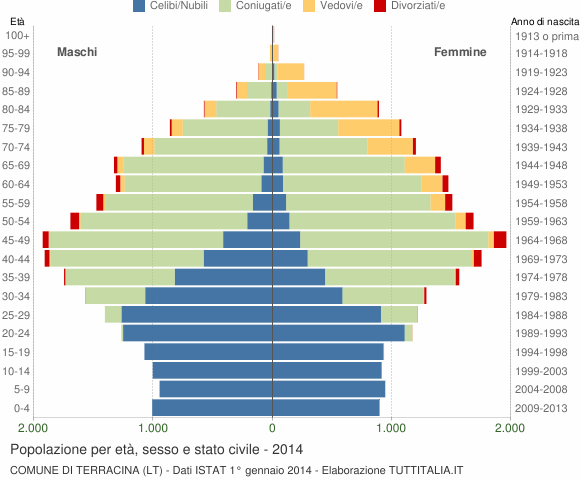 Grafico Popolazione per età, sesso e stato civile Comune di Terracina (LT)