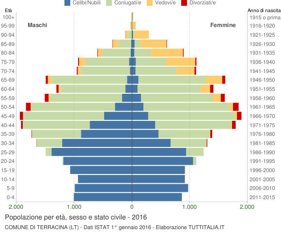 Grafico Popolazione per età, sesso e stato civile Comune di Terracina (LT)