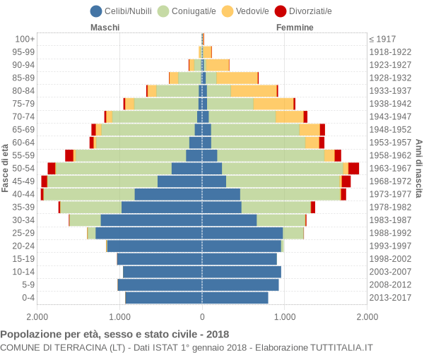 Grafico Popolazione per età, sesso e stato civile Comune di Terracina (LT)