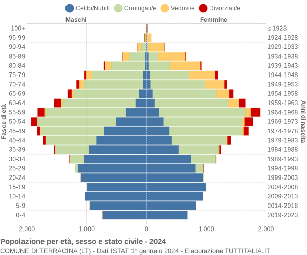 Grafico Popolazione per età, sesso e stato civile Comune di Terracina (LT)