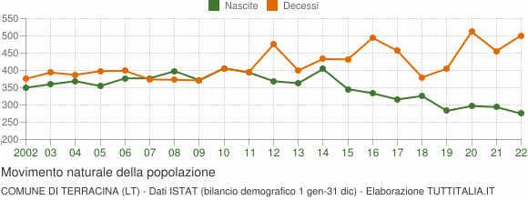Grafico movimento naturale della popolazione Comune di Terracina (LT)