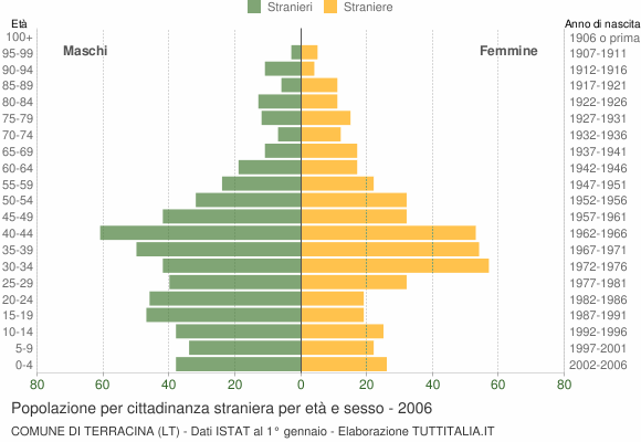 Grafico cittadini stranieri - Terracina 2006