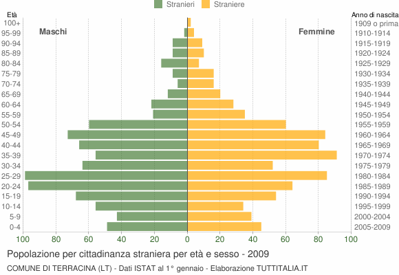 Grafico cittadini stranieri - Terracina 2009
