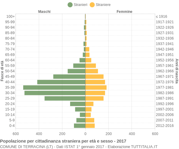 Grafico cittadini stranieri - Terracina 2017