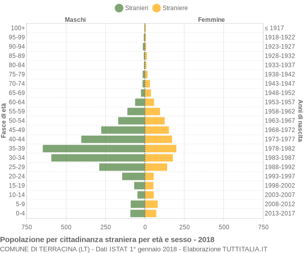 Grafico cittadini stranieri - Terracina 2018