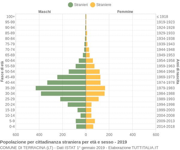 Grafico cittadini stranieri - Terracina 2019