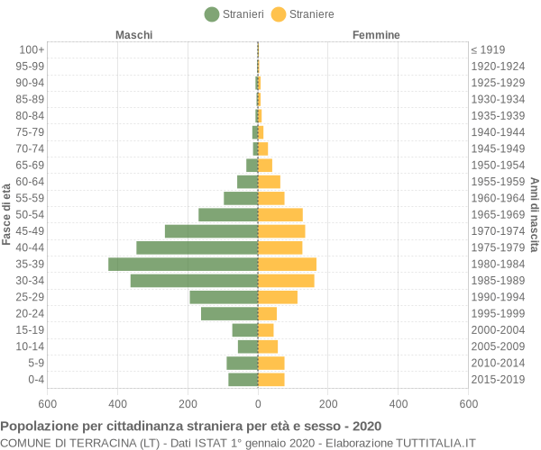 Grafico cittadini stranieri - Terracina 2020