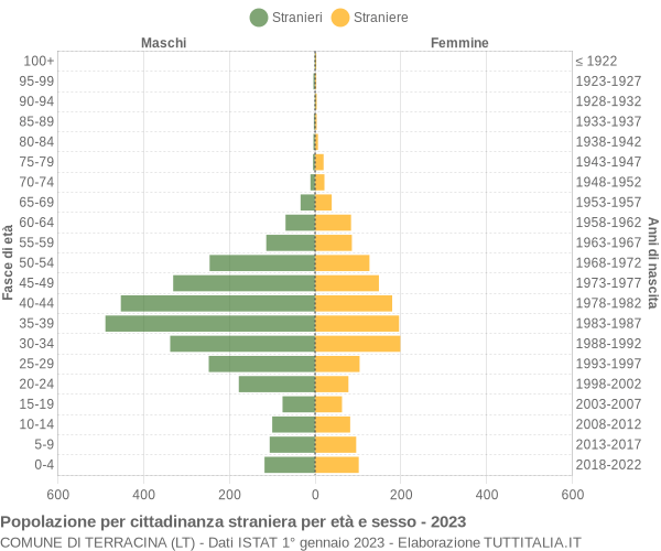 Grafico cittadini stranieri - Terracina 2023