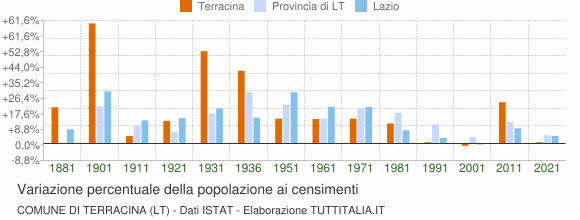 Grafico variazione percentuale della popolazione Comune di Terracina (LT)