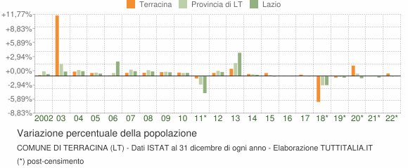 Variazione percentuale della popolazione Comune di Terracina (LT)