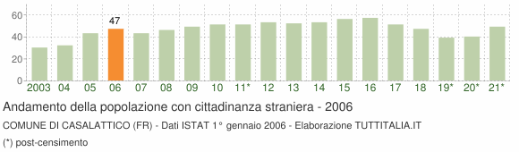 Grafico andamento popolazione stranieri Comune di Casalattico (FR)