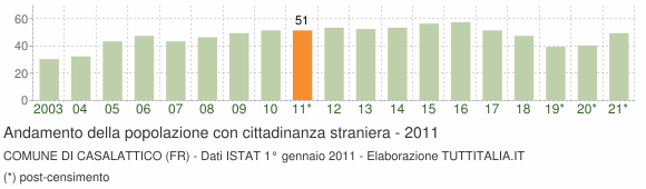 Grafico andamento popolazione stranieri Comune di Casalattico (FR)