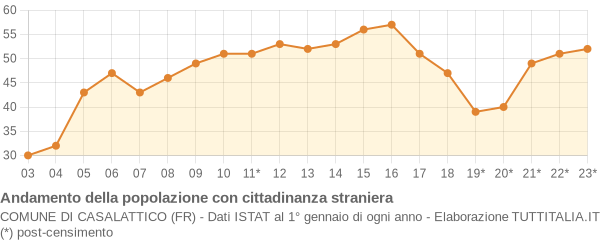 Andamento popolazione stranieri Comune di Casalattico (FR)