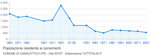Grafico andamento storico popolazione Comune di Casalattico (FR)
