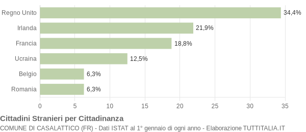 Grafico cittadinanza stranieri - Casalattico 2004