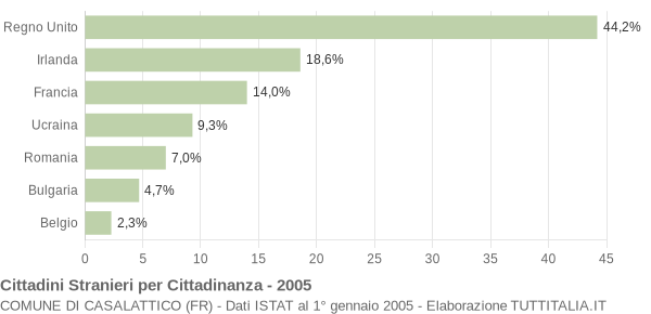 Grafico cittadinanza stranieri - Casalattico 2005