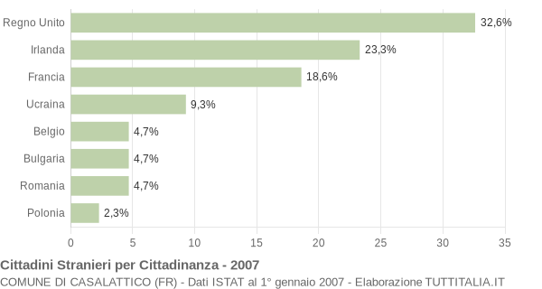 Grafico cittadinanza stranieri - Casalattico 2007