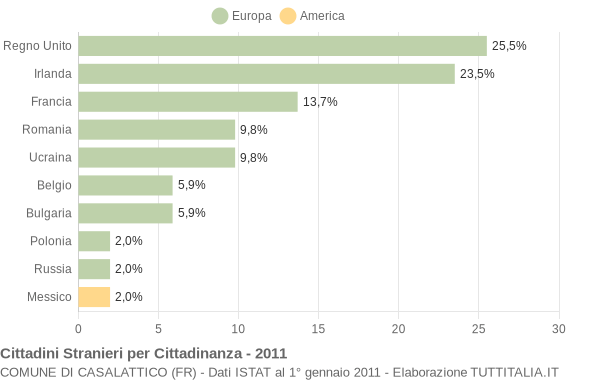 Grafico cittadinanza stranieri - Casalattico 2011