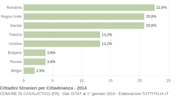 Grafico cittadinanza stranieri - Casalattico 2014