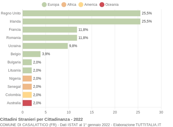 Grafico cittadinanza stranieri - Casalattico 2022