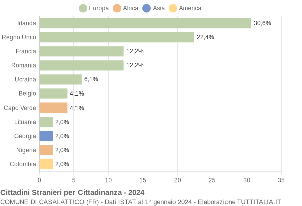 Grafico cittadinanza stranieri - Casalattico 2024