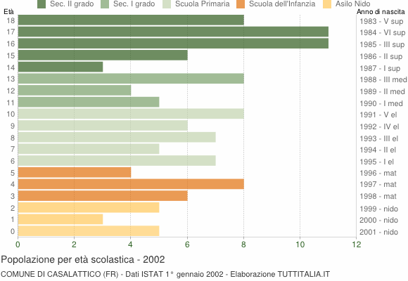 Grafico Popolazione in età scolastica - Casalattico 2002