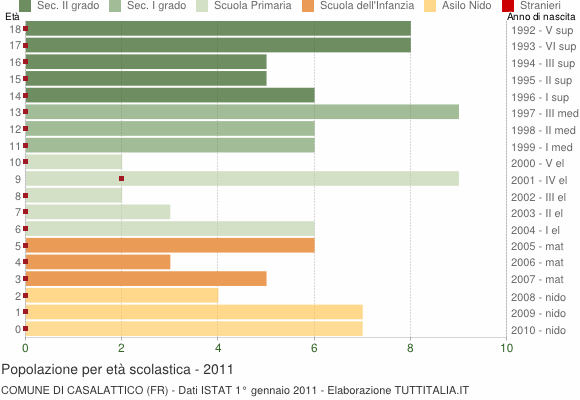 Grafico Popolazione in età scolastica - Casalattico 2011