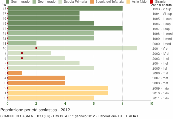 Grafico Popolazione in età scolastica - Casalattico 2012