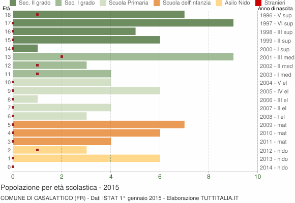 Grafico Popolazione in età scolastica - Casalattico 2015