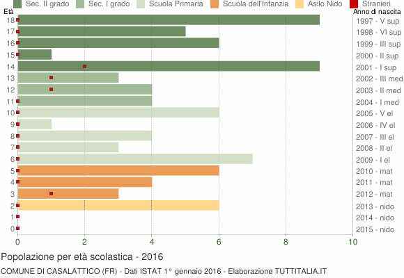 Grafico Popolazione in età scolastica - Casalattico 2016