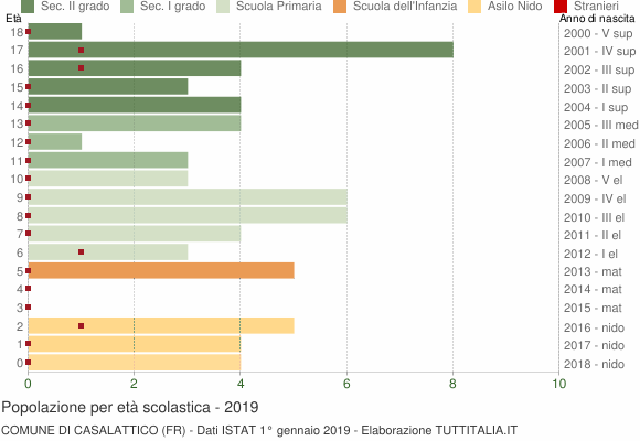 Grafico Popolazione in età scolastica - Casalattico 2019