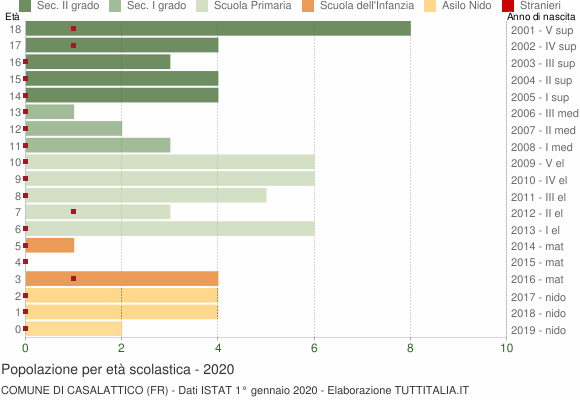 Grafico Popolazione in età scolastica - Casalattico 2020