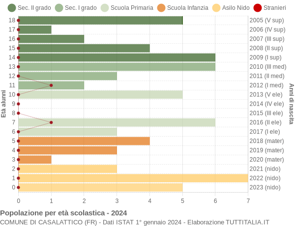 Grafico Popolazione in età scolastica - Casalattico 2024