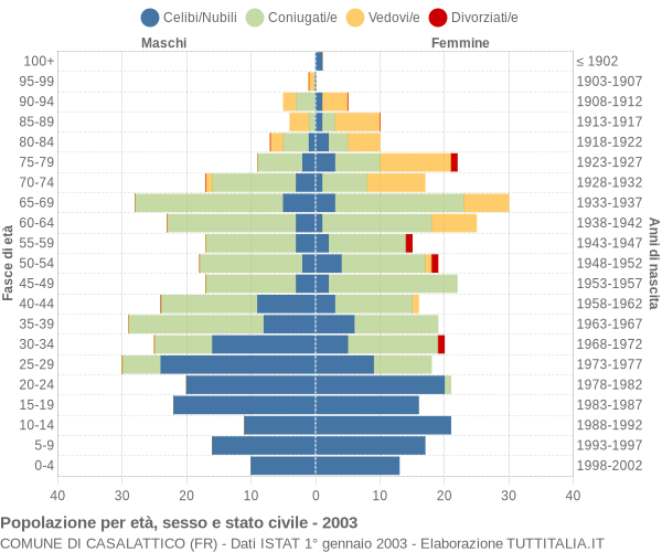 Grafico Popolazione per età, sesso e stato civile Comune di Casalattico (FR)