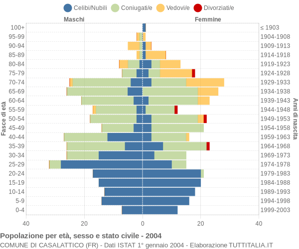 Grafico Popolazione per età, sesso e stato civile Comune di Casalattico (FR)