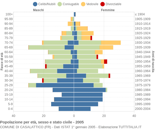 Grafico Popolazione per età, sesso e stato civile Comune di Casalattico (FR)