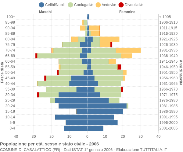 Grafico Popolazione per età, sesso e stato civile Comune di Casalattico (FR)