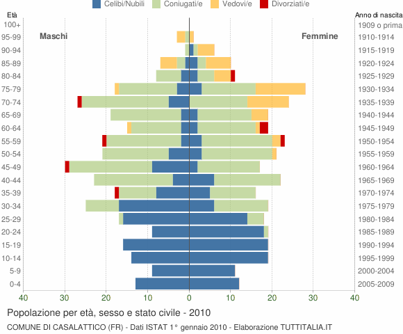 Grafico Popolazione per età, sesso e stato civile Comune di Casalattico (FR)
