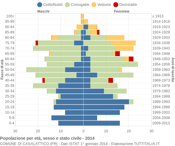 Grafico Popolazione per età, sesso e stato civile Comune di Casalattico (FR)